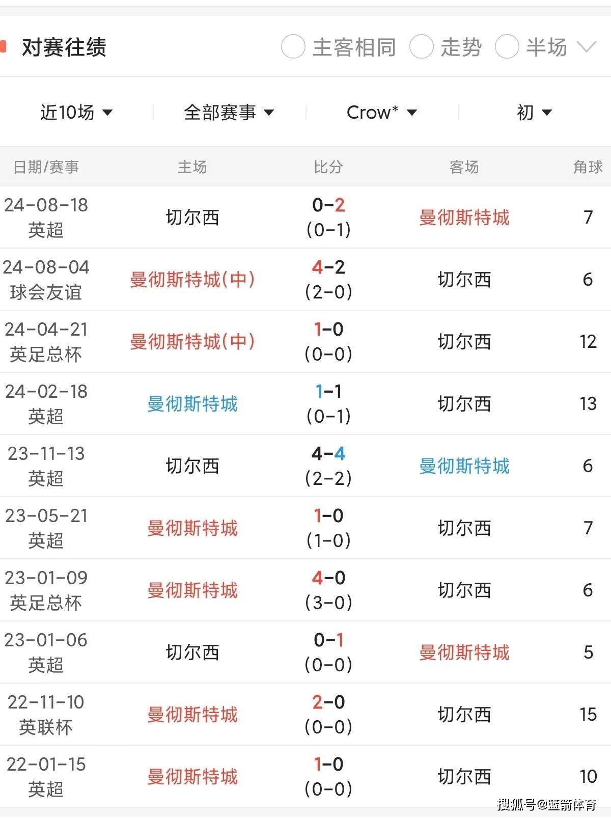 曼城客场击败阿贾克斯，晋级八强