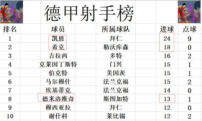 霍芬海姆拉开积分差距，稳坐联赛榜首